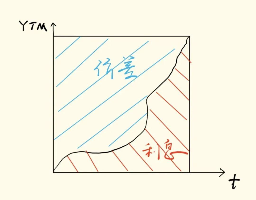 债券业绩归因之Campisi模型（三）利息和价差- 知乎