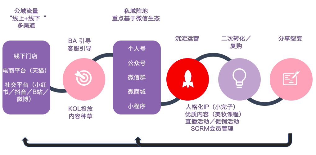 由此可見,公域流量和私域流量註定是相輔相成的,這波組合拳,你學會了