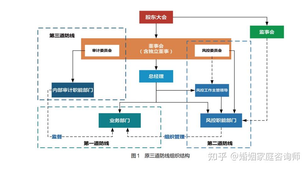 企業合規師企業如何構築風控體系新三道防線組織結構