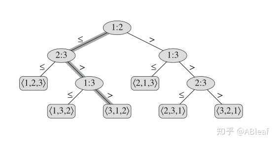简单地说,决策树是一棵完全二叉树,其描述的算法过程通常对应一组选择