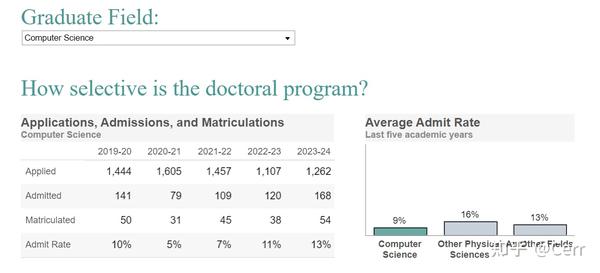 cornell computer science phd acceptance rate