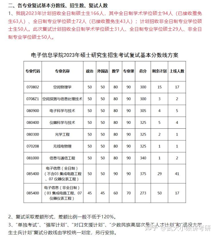 24考研准备报考武汉大学电子信息学院的专硕请问有什么导师可以推荐一