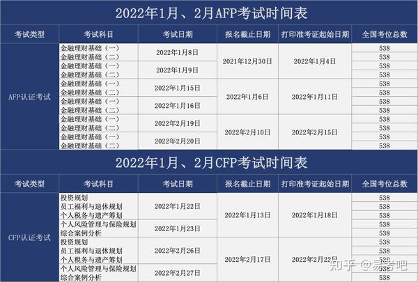2022年1月、2月CFP/AFP考试时间表，金融理财师考试安排