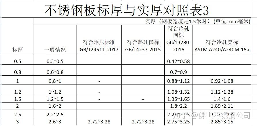 不锈钢标厚与实厚对照表 - 知乎