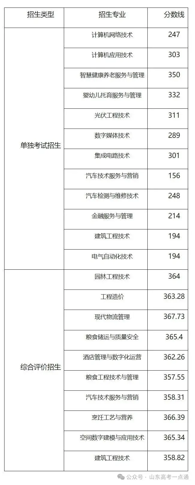 【热点】可参考！部分院校2025年山东单招综招录取分数线汇总！ - 知乎