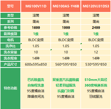 美的洗衣机质量怎么样怎么选型号哪款好2022全价位美的洗衣机推荐含