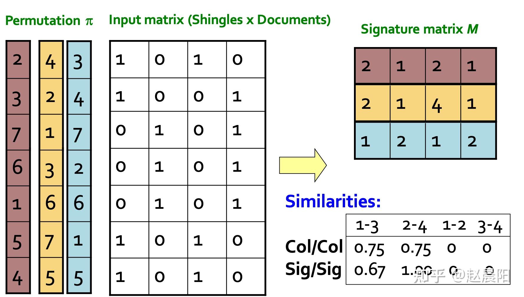 经典算法系列-搞懂大规模数据近邻算法LSH算法原理 - 知乎