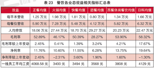 深度乾貨分享2019中國餐飲業年度報告發布