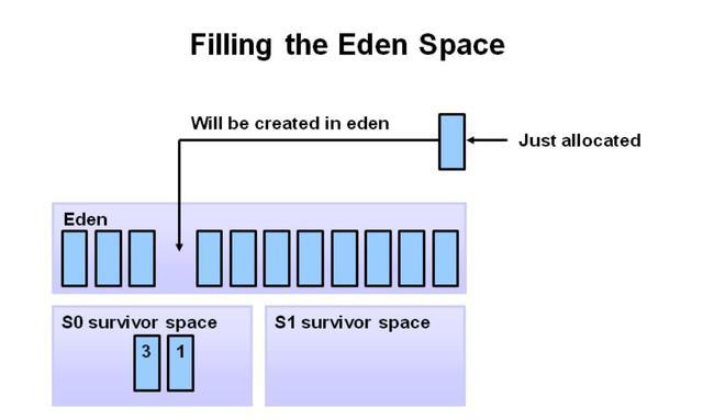 Java垃圾回收机制你还不明白?一线大厂面试必问的! Java垃圾回收机制你还不明白?一线大厂面试必问的!