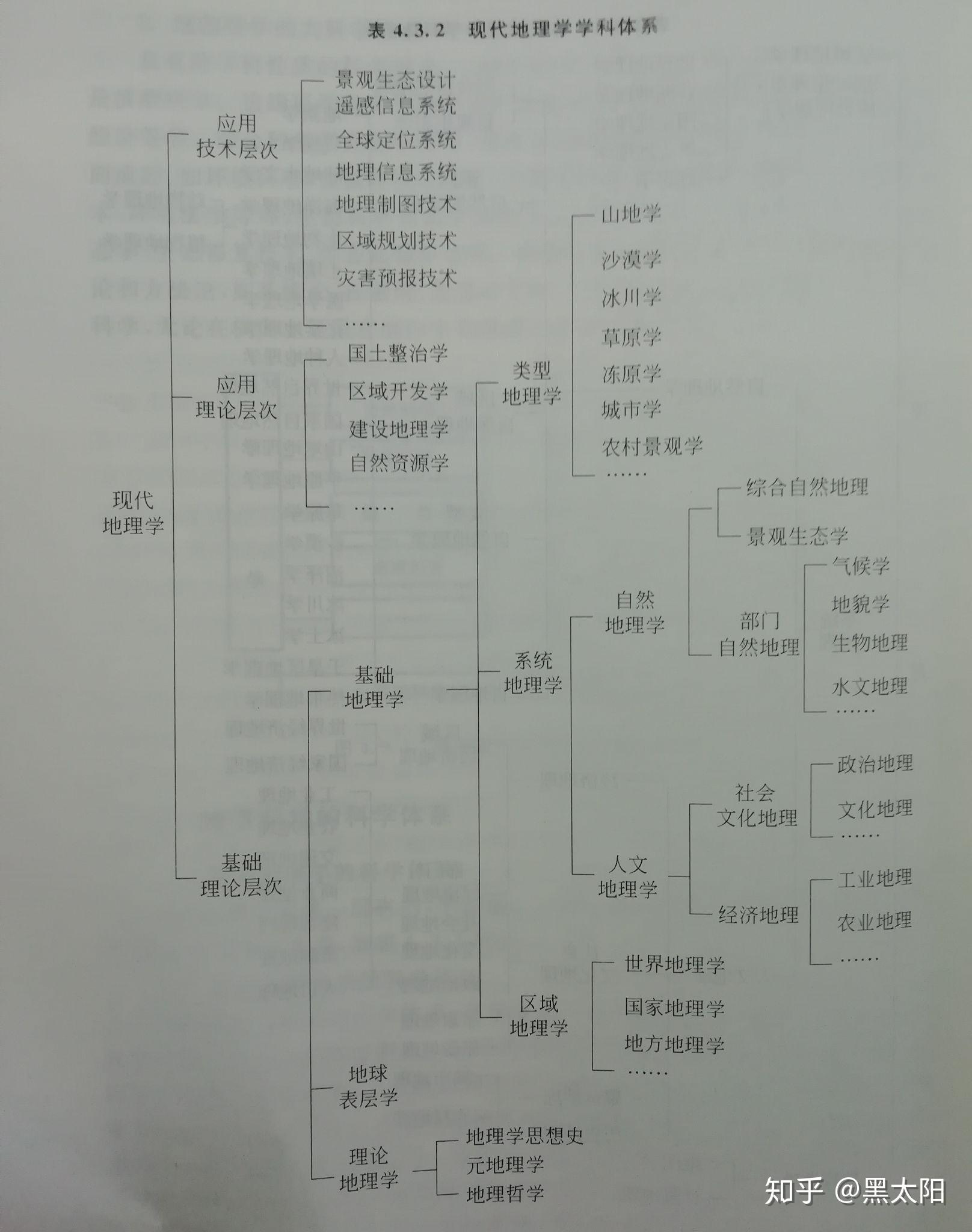 地理学的学科体系有哪些