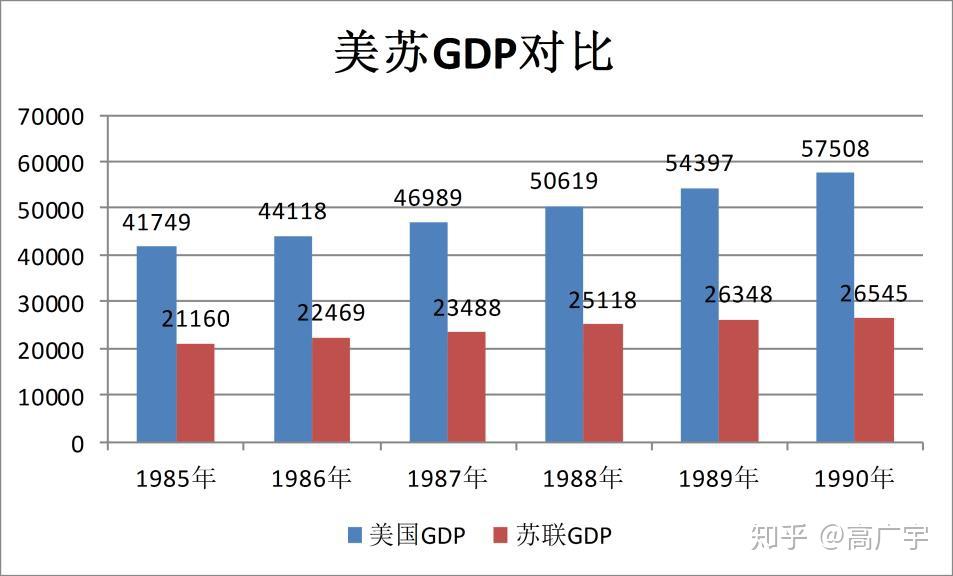 美苏gdp对比_美苏冷战