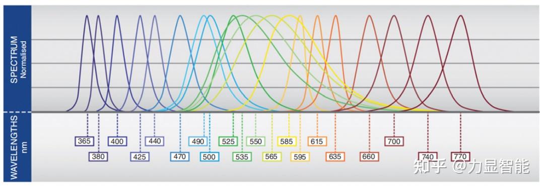 【光学科普】基于LED的显微镜照明光路介绍（文末好礼） - 知乎