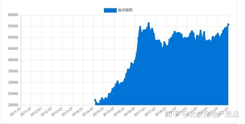 北京房价会继续上涨吗？ - 知乎
