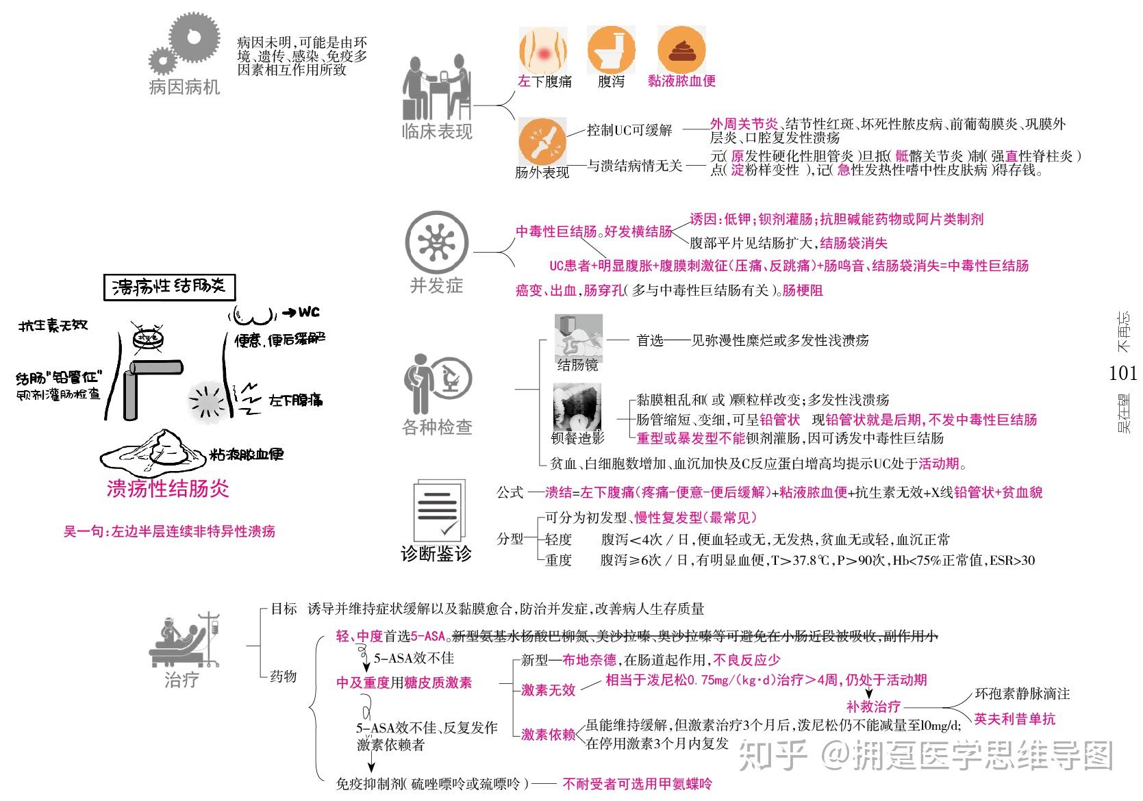 医学生期末复习资料内科学消化系统思维导图复习重点资料
