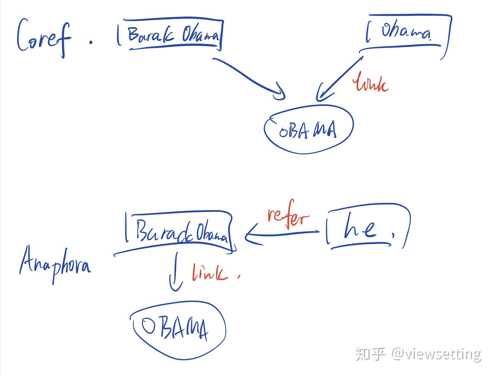 那么coref和anaphora的对比图如下:上图展示了coref和anaphora的区别