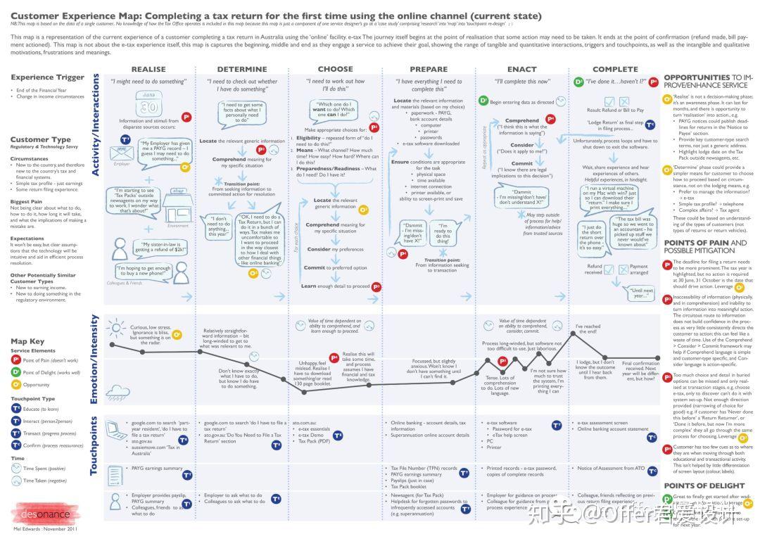 作品集充電站設計工具之用戶旅程地圖customerjourneymap