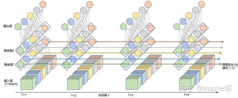 看最多的是下面这张图:rnn网络这是rnn循环神经网络经典的结构图,lstm