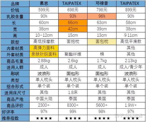 在泰国购买的乳胶枕哪里比较好?多少钱?