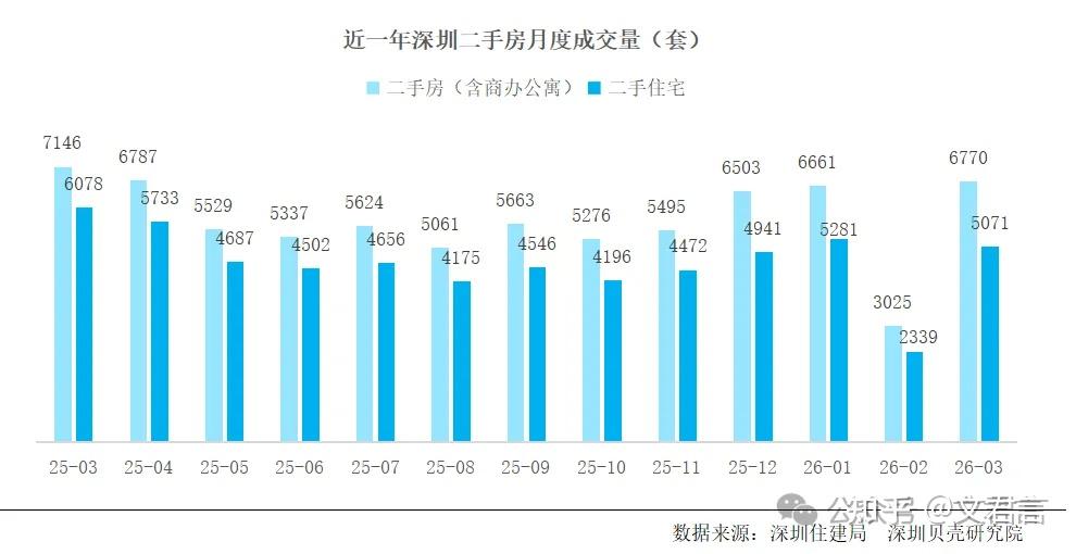 成交暴涨124%！深圳3月楼市狂飙！ - 知乎