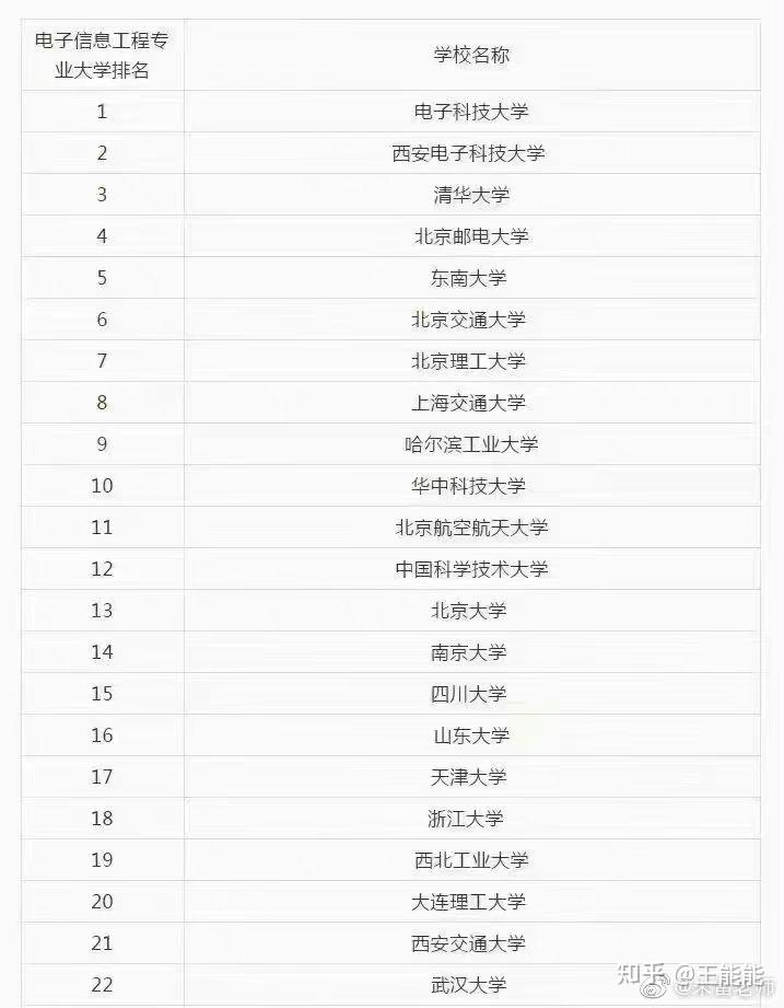 考研院校排名丨電子信息專業