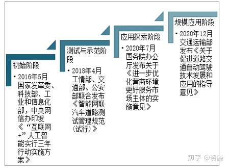 自動駕駛問題很多,未來前景如何? - 知乎