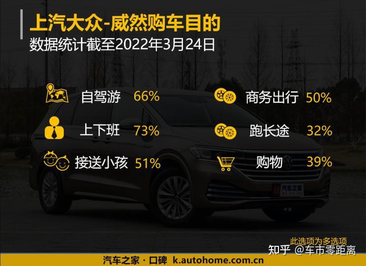 通过数据分析我们可以看到,购买威然的车主朋友们主要