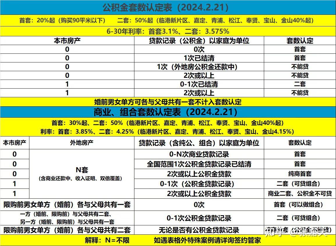 上海住房贷款基本政策与知识