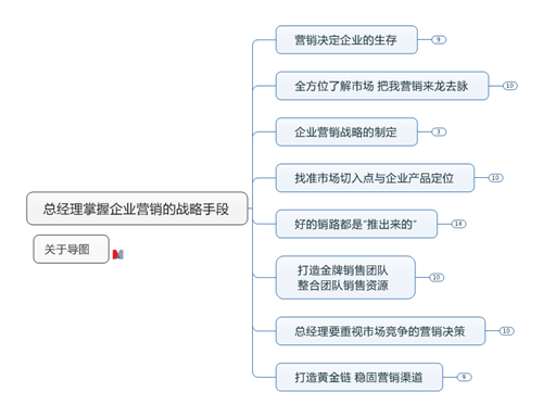 分享六個利用思維導圖進行營銷策劃的模板 - 知乎