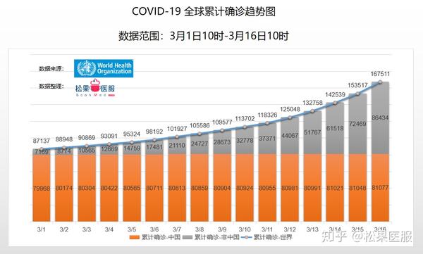 全球疫情數據分析截止3月16日