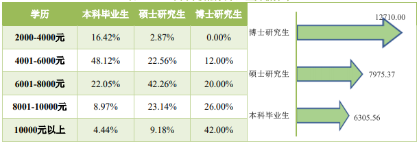 08%(其中碩士研究生初次就業率為 85.65%,博士研究生初次就業率為