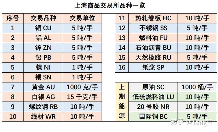 期货品种一览表