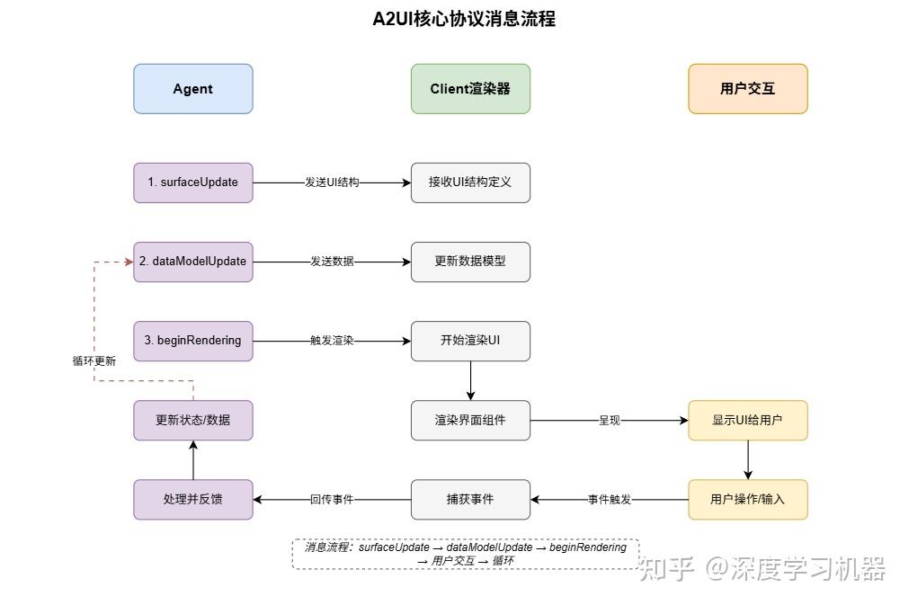 Google 最新开源 A2UI 协议：如何让 AI Agent “说出UI” ？ - 知乎