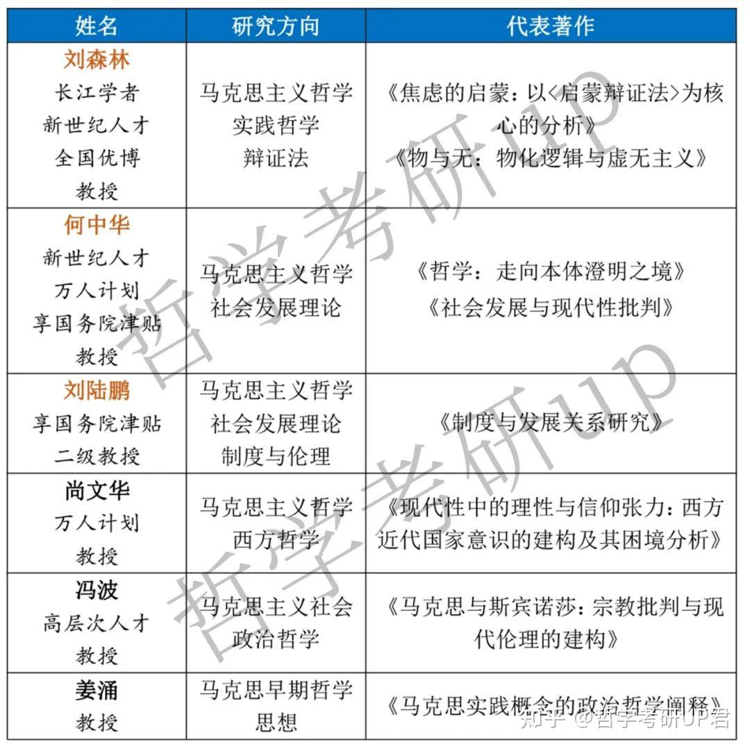 揭秘高校排名│马克思主义哲学专业top 10