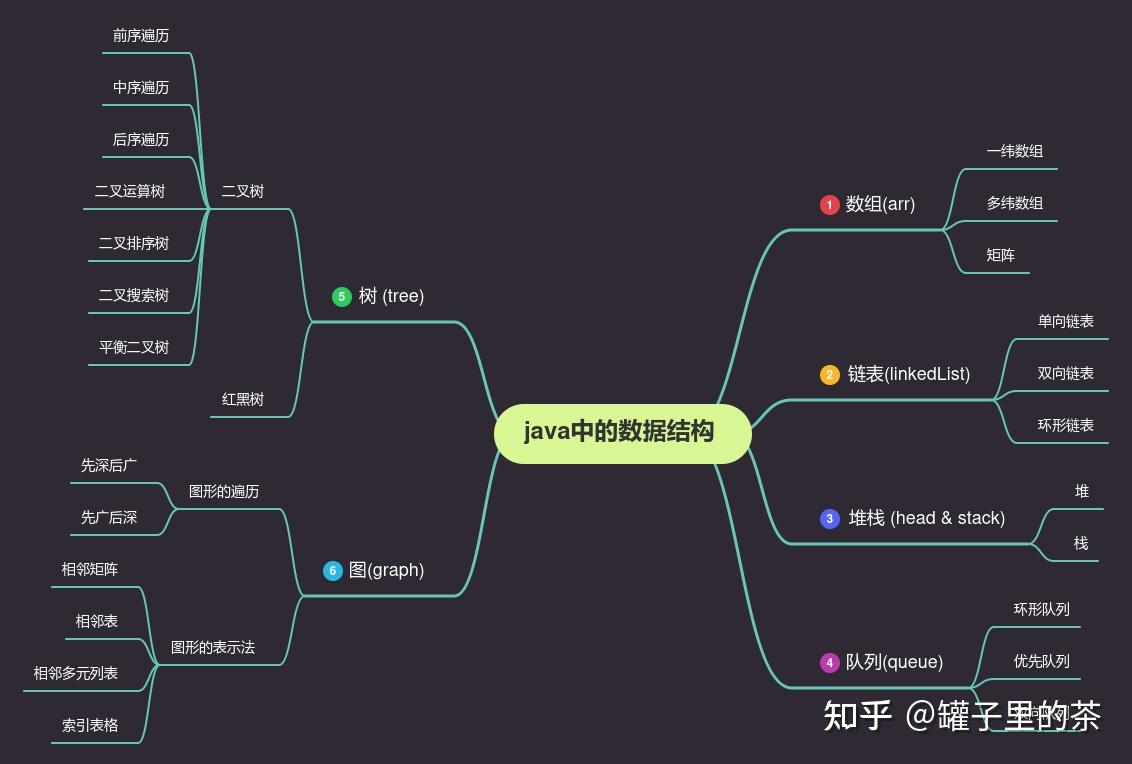 java中的数据结构和算法1概述