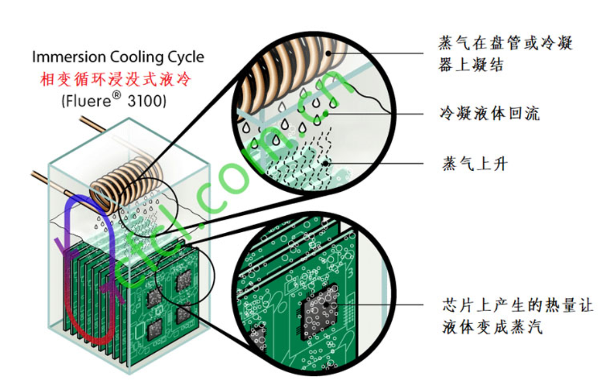 3M Novec氟化液，浸没式（全浸式）冷却电脑主机能家用了吗？ - 知乎