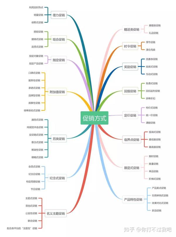 双十一电商活动该怎么做十张思维导图帮你查漏补缺