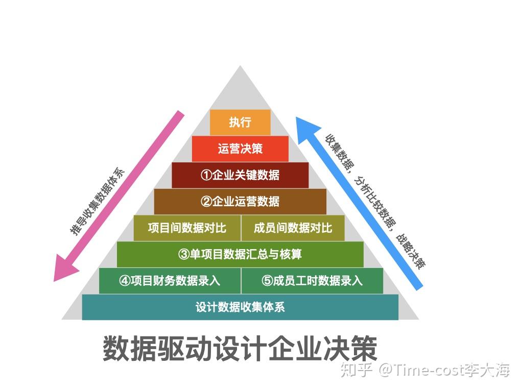 設計量化管理的目的和方法設計公司運營管理數據分析和決策體系002