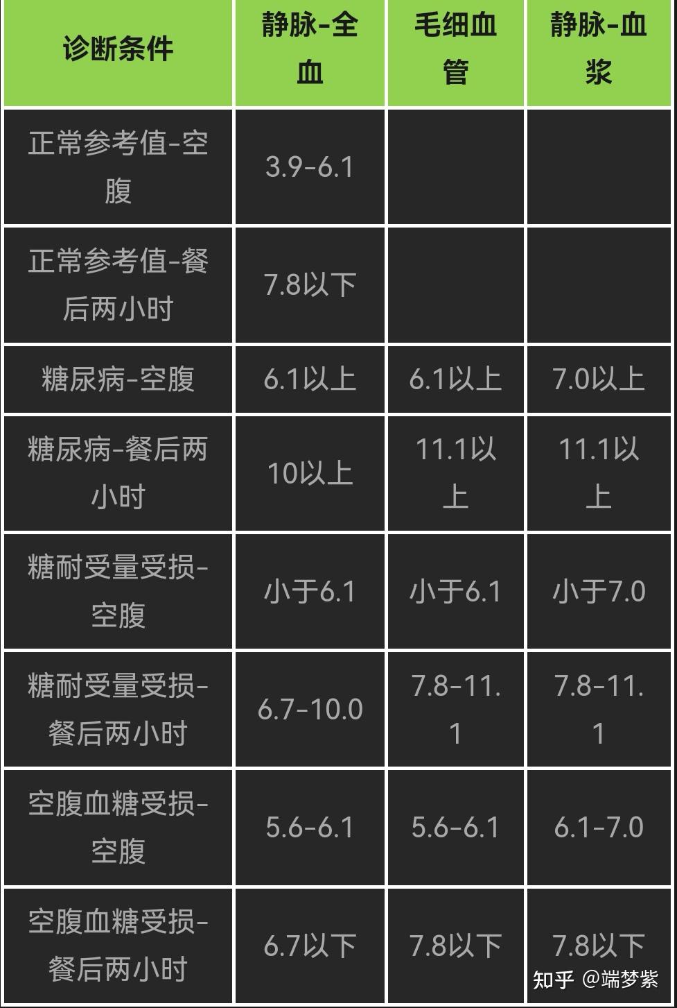 60至70岁的胆固醇标准?