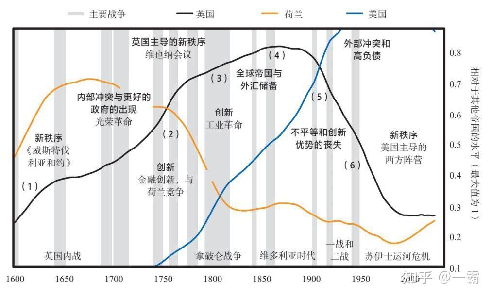 世界秩序的变化(概念化示意)