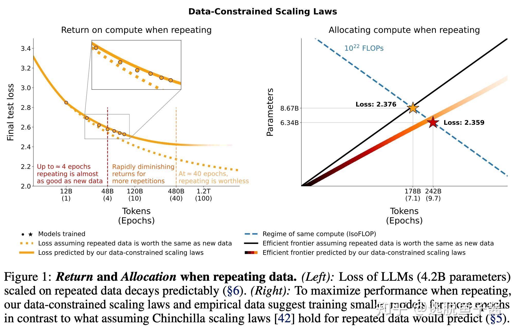  llms scaling data constrained language models 
