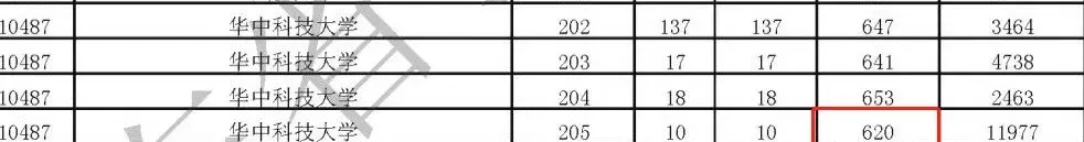 断档132分!多所985高校今年爆冷,早知道就报考了……插图9 断档132分!多所985高校今年爆冷,早知道就报考了……插图9
