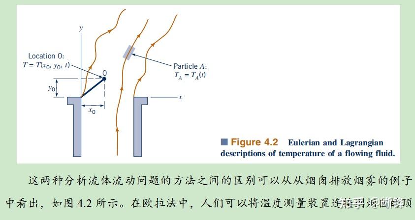 1 速度场 4.1.1 欧拉法及拉格朗日法的描述
