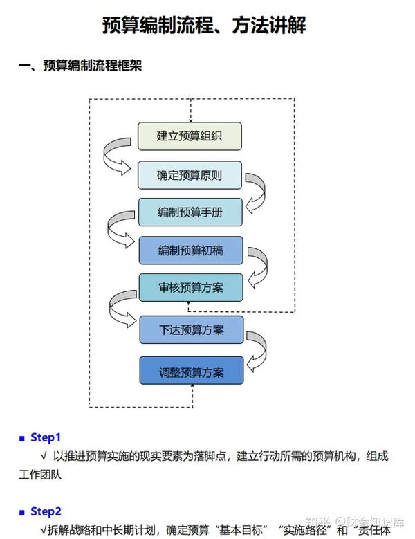 财务预算难?半小时教你如何进行预算编制,附预算控制及报表模版 - 知乎