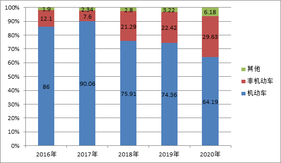 2016-2020年涉道路交通事故纠纷案件审判白皮书---上海市普陀区人民法院