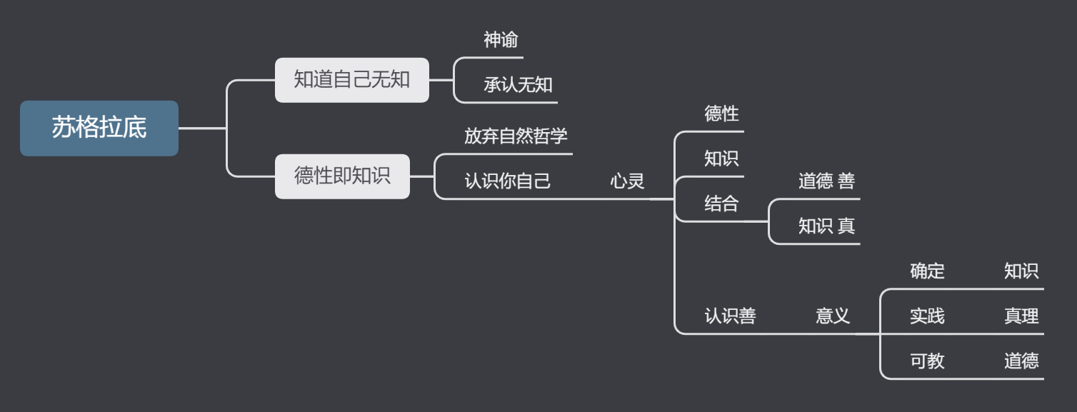 古希腊哲学知道自已无知德性即知识苏格拉底