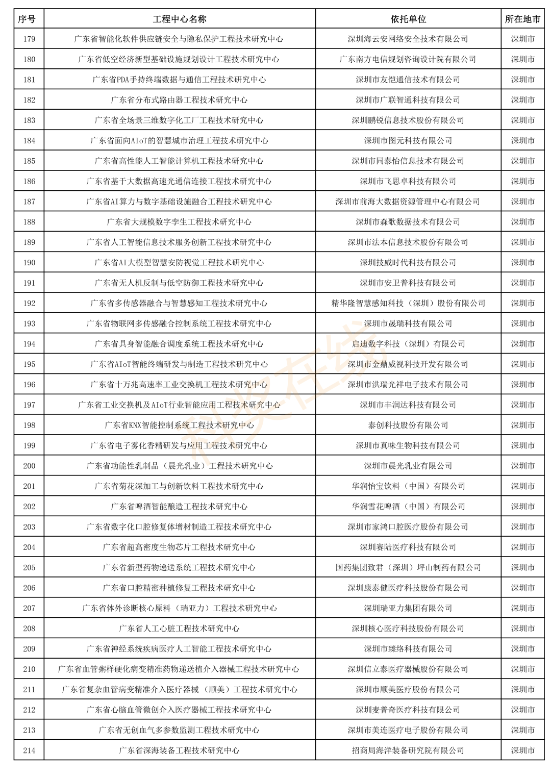 478家！2025年度广东省工程技术研究中心认定名单公布 - 知乎