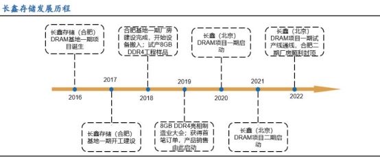 内存芯片第一股!千亿巨头上市提速!长鑫存储深度介绍(附相关企业) - 知乎