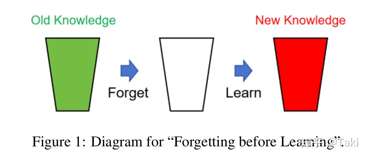 Forgetting before learning utilizing parametric arithmetic for