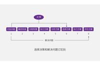 快速有效决策的五种方法