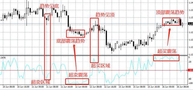 汇课堂威廉指标比kdj指标还好用适合新人入门